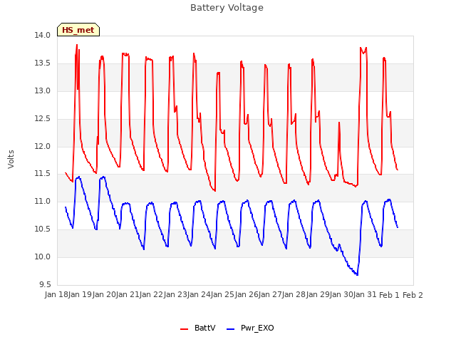 plot of Battery Voltage