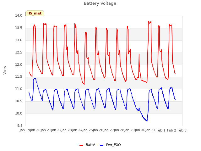 plot of Battery Voltage