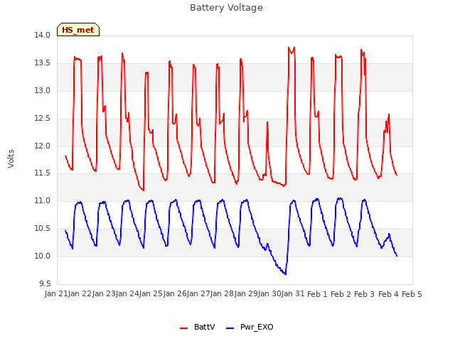 plot of Battery Voltage