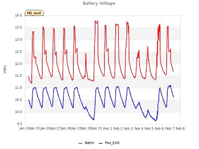 plot of Battery Voltage