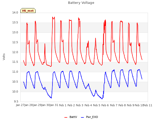 plot of Battery Voltage