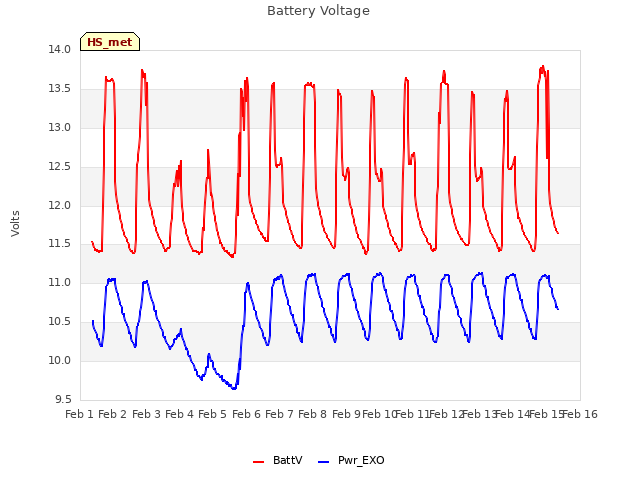 plot of Battery Voltage