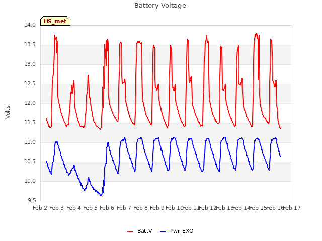 plot of Battery Voltage