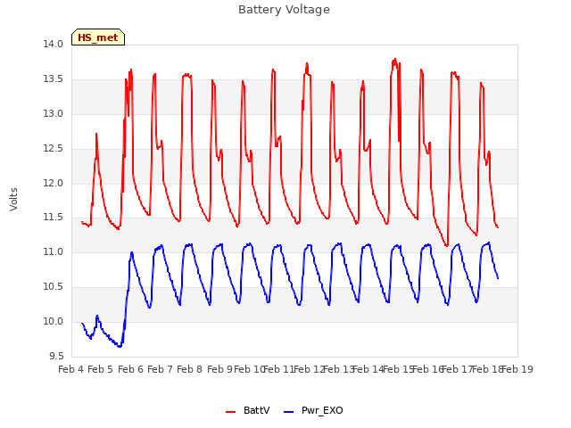 plot of Battery Voltage