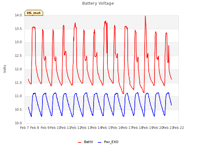 plot of Battery Voltage