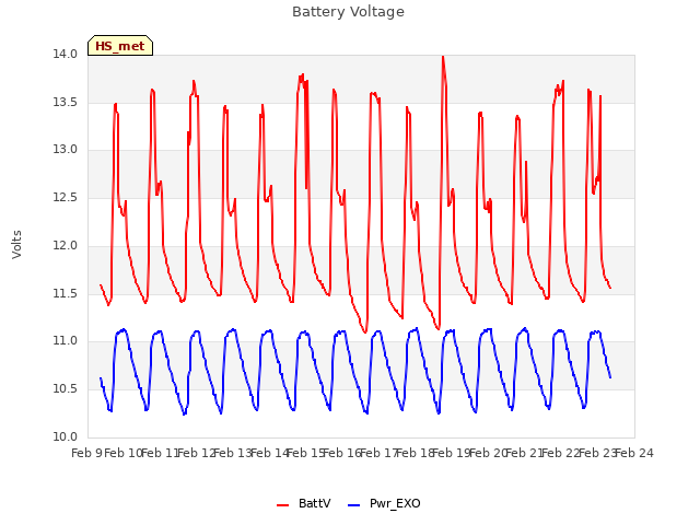 plot of Battery Voltage