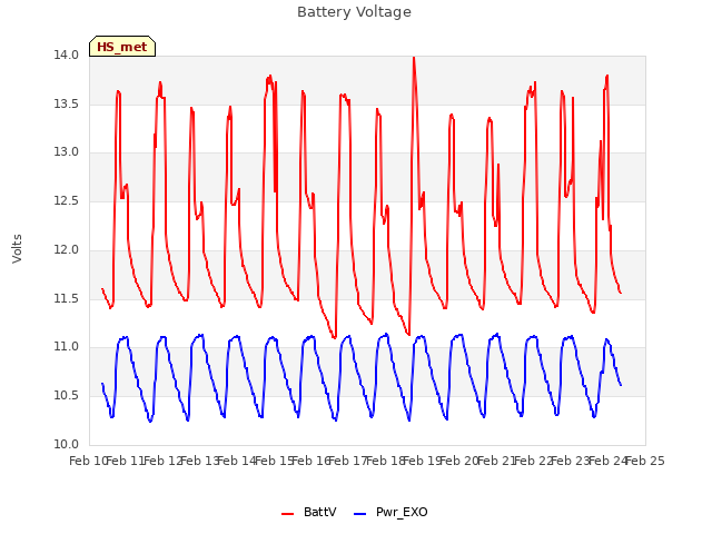 plot of Battery Voltage
