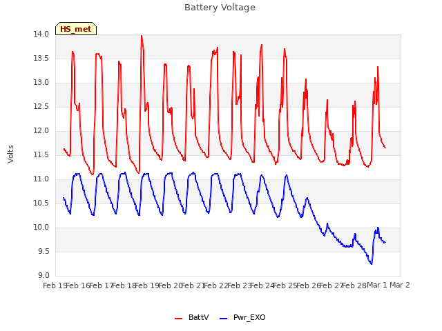 plot of Battery Voltage