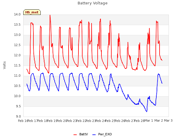 plot of Battery Voltage