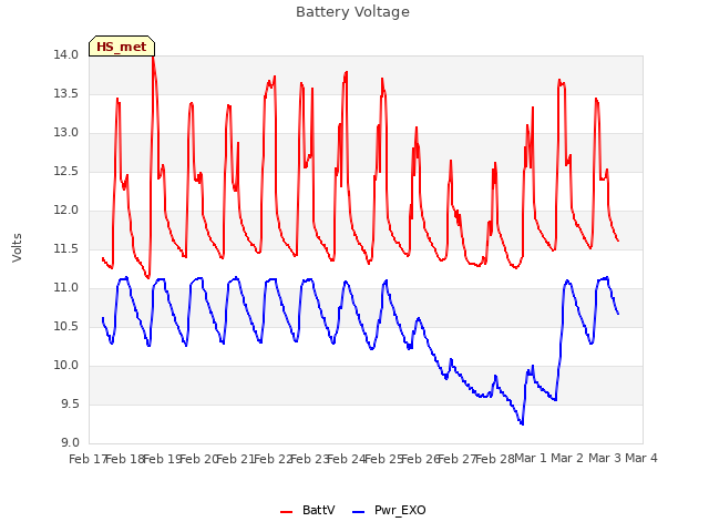 plot of Battery Voltage
