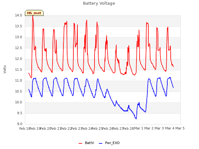 plot of Battery Voltage