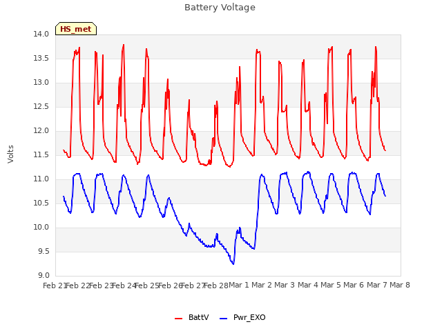 plot of Battery Voltage