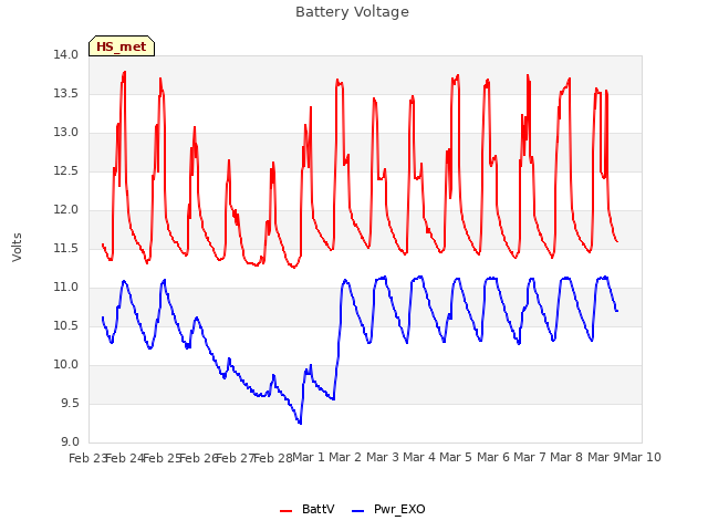 plot of Battery Voltage