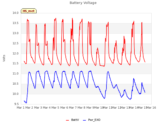 plot of Battery Voltage