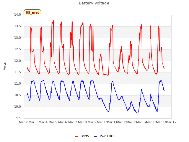 plot of Battery Voltage