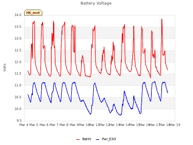 plot of Battery Voltage