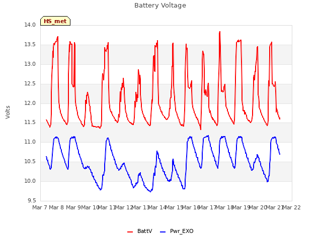 plot of Battery Voltage