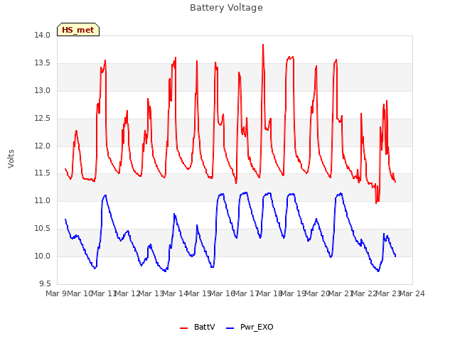 plot of Battery Voltage