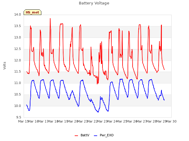 plot of Battery Voltage