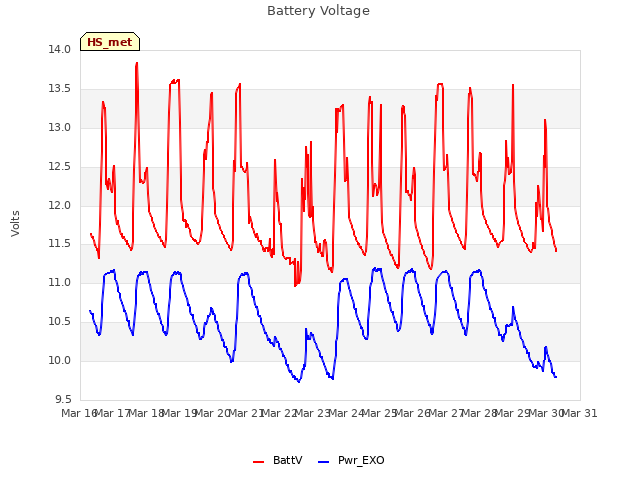 plot of Battery Voltage