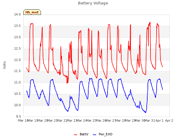 plot of Battery Voltage