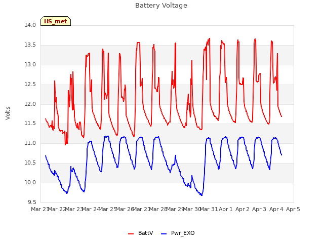 plot of Battery Voltage