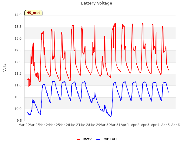 plot of Battery Voltage