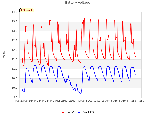 plot of Battery Voltage