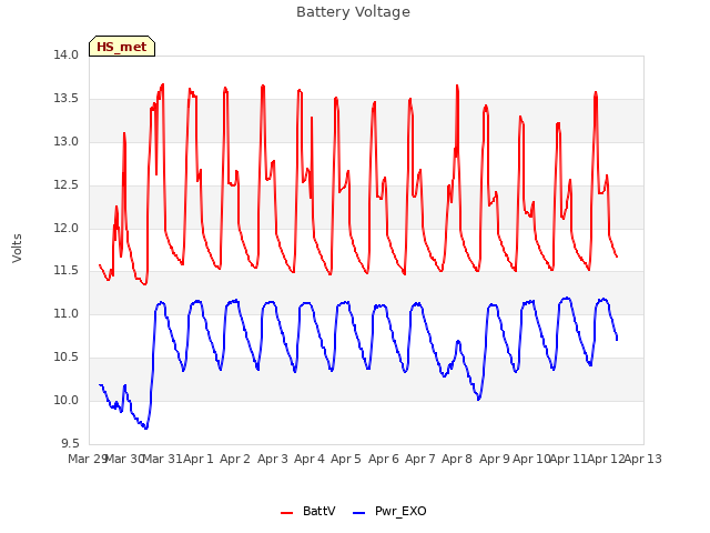 plot of Battery Voltage