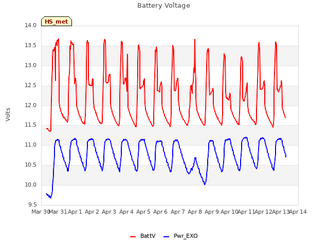 plot of Battery Voltage