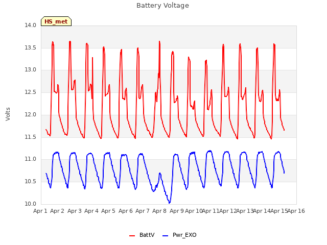 plot of Battery Voltage