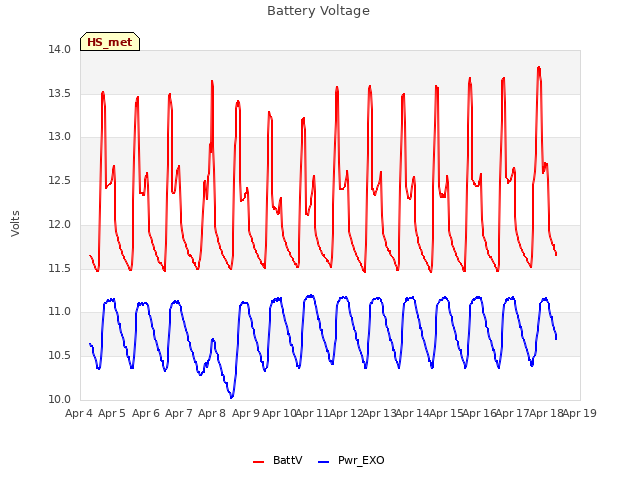 plot of Battery Voltage