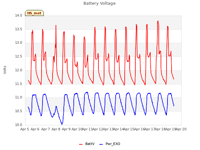 plot of Battery Voltage