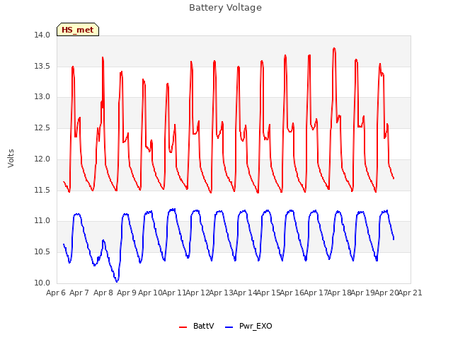 plot of Battery Voltage