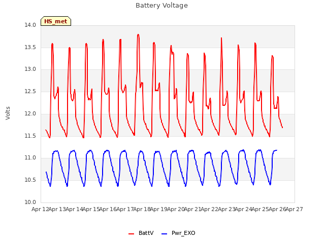 plot of Battery Voltage