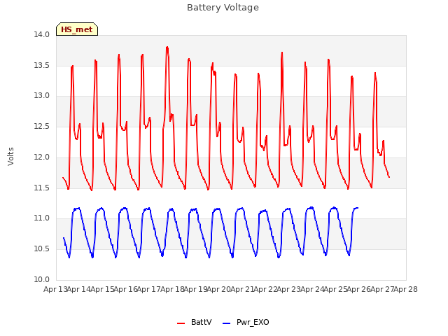 plot of Battery Voltage