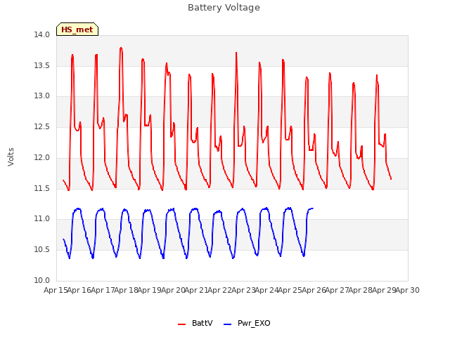 plot of Battery Voltage