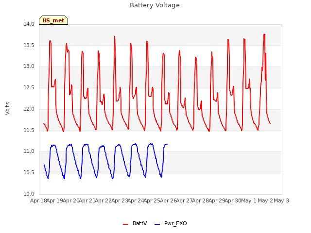 plot of Battery Voltage