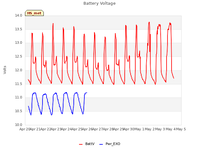 plot of Battery Voltage