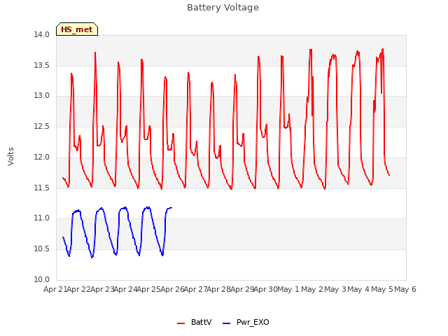 plot of Battery Voltage