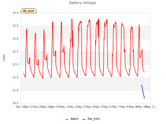 plot of Battery Voltage