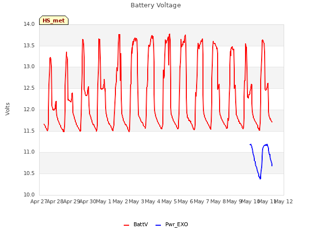 plot of Battery Voltage