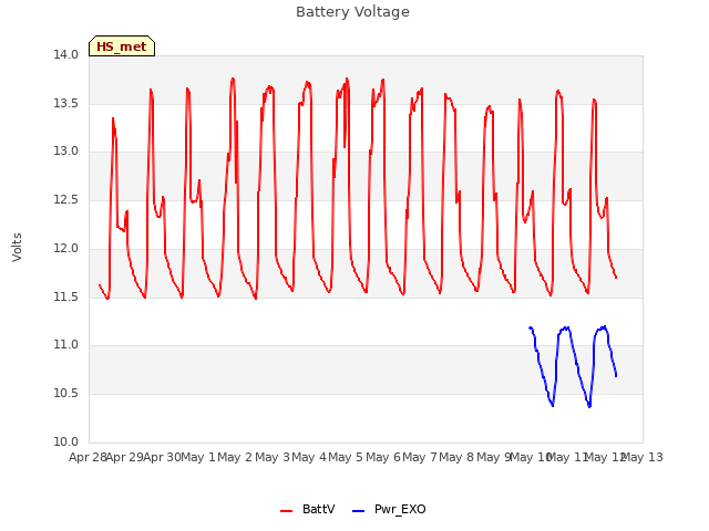 plot of Battery Voltage