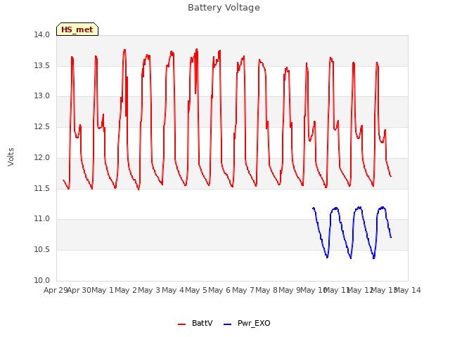 plot of Battery Voltage