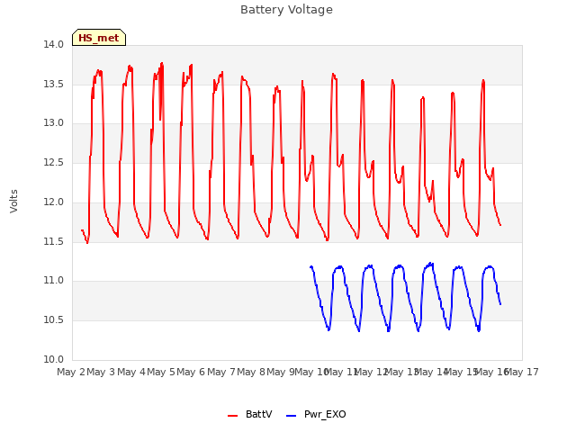 plot of Battery Voltage