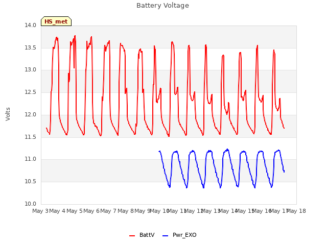 plot of Battery Voltage