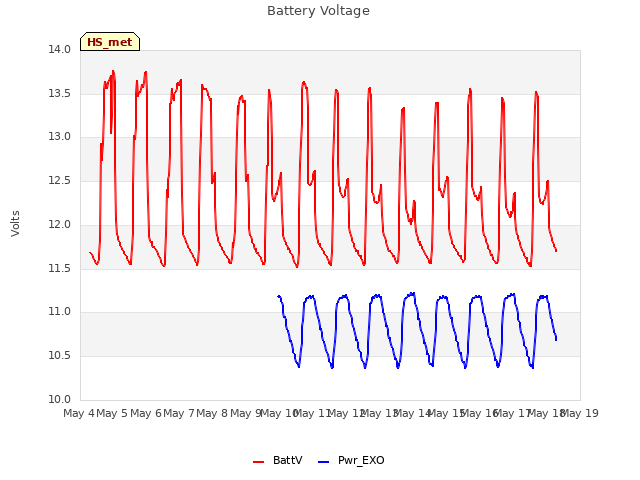 plot of Battery Voltage