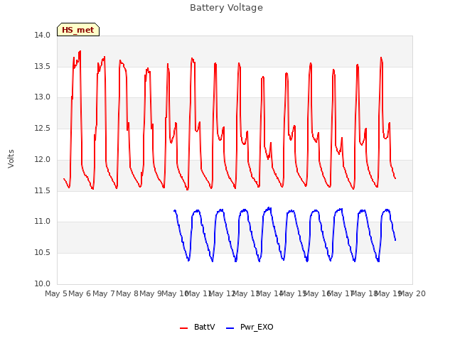 plot of Battery Voltage