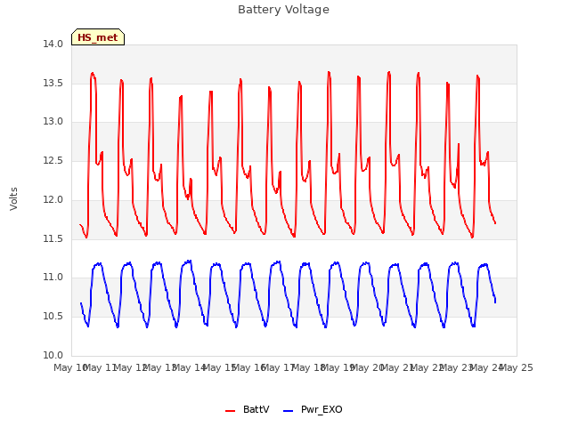 plot of Battery Voltage