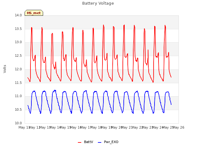 plot of Battery Voltage